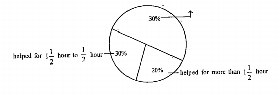 In a primary school parents were asked about of the number of hours they spend per day in helping their children to do home work.      There were 90 parents who helped for frac(1)(2) hour to 1frac(1)(2) hours. The distribution of parents according to the time for which, they said they helped is given in the adjoining figure, 20% helped for more than 1frac(1)(2) hours per day, 30% helped for frac(1)(2) hour to 1 hours, 50% did not help at all. Using this, answer the following :   How many said that they didnot help?