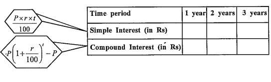 Principal = Rs 1000, Rate = 8% per annum. Fill in the following table find which type of interest (simple or compound) changes in direct proportion with time period.