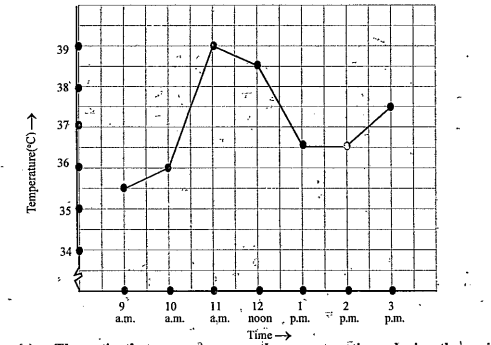 The following graph shows the temperature of a natient in a hospital, recorded every hour.   What was the patient's temperature at 1 p.m.?