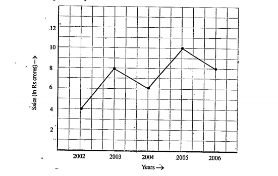 The following line graph shows the yearly sales figures for a manufacturing company.   What were the sales in (i) 2002 (ii) 2006 ?
