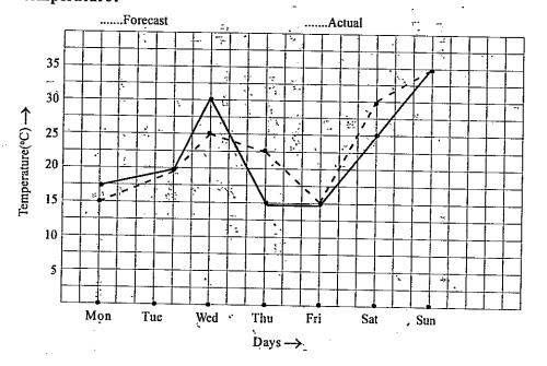 The following graph shows the temperature forecast and the actual temperature for each day of a week.      On which days was the forecast temperature the same as the actual temperature?