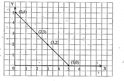 Draw the line passing through (2,3) and (3,2). Find the coordinates of the points at which this line meets the x-axis and y-axis