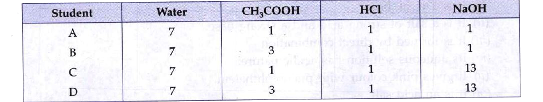 Four students A, B, C and D of Class X measured the pH of the given samples of distilled water, 0.1 M solution of ethanoic acid, 0.1 M solution of hydrochloric acid and 0.1 M solution of sodium hydroxide using pH papers at 298 K. Tell which one of the following represents a correct measurement?