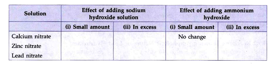 Complete the following table which summarises the effect of adding a small amount of sodium hydroxide to various salt solutions followed by an excess of the reagent, and then adding ammonium hydroxide (ammonia solution) in a small amount followed by an excess to another sample of each of the salt solutions.