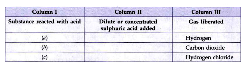 Copy and complete the following table. Column III has the names of gases to be prepared using the substance you enter in column I along with dilute or concentrated sulphuric acid as indicated by you in column II.