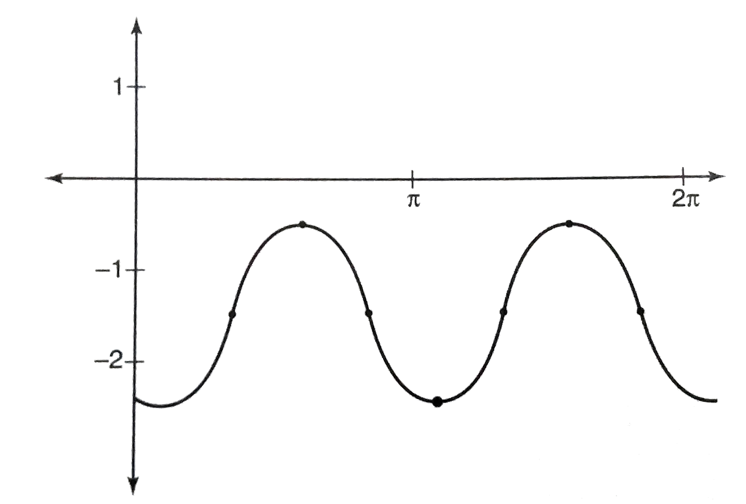 Which is the equation of the trigonometric function graphed here ?