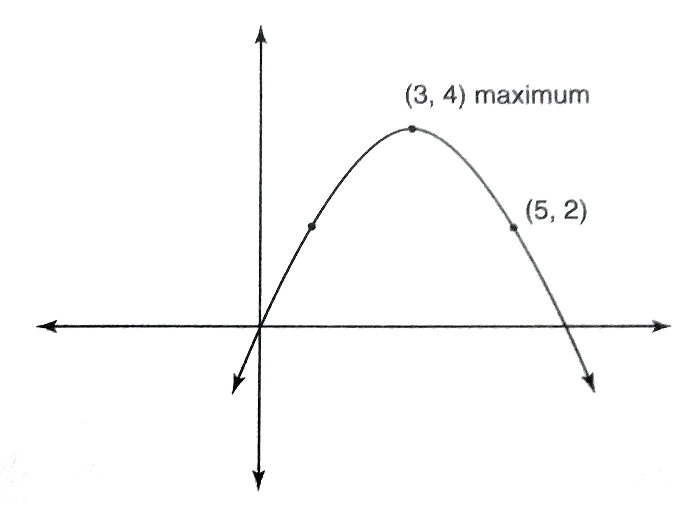 Find the equation of a parabola with maximum at (3,4) that goes through (5,2)