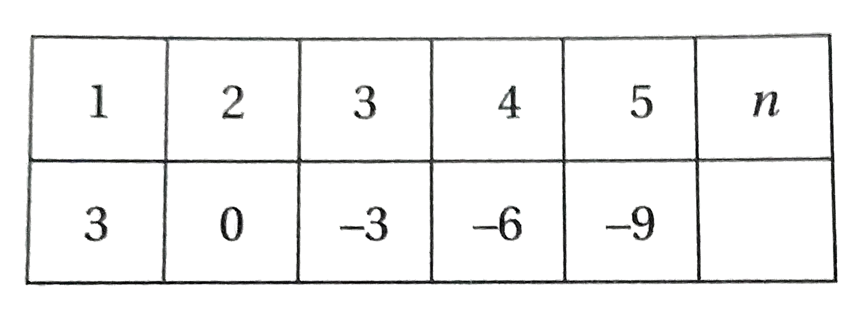 Which expression represents the pattern in the table ?