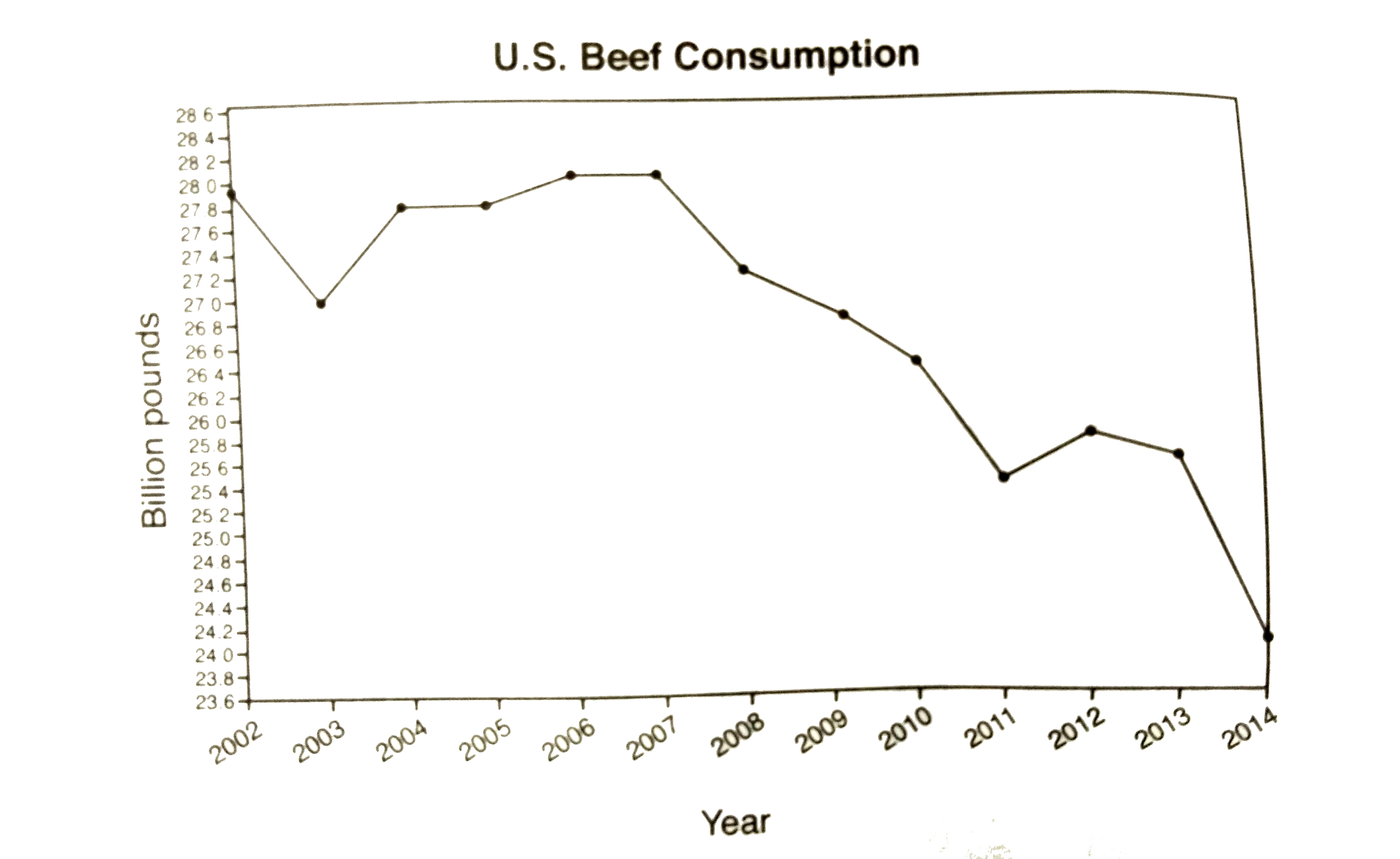 Based on the information in the graph, what can be said U.S consuption of beef between 2006 and 2007?