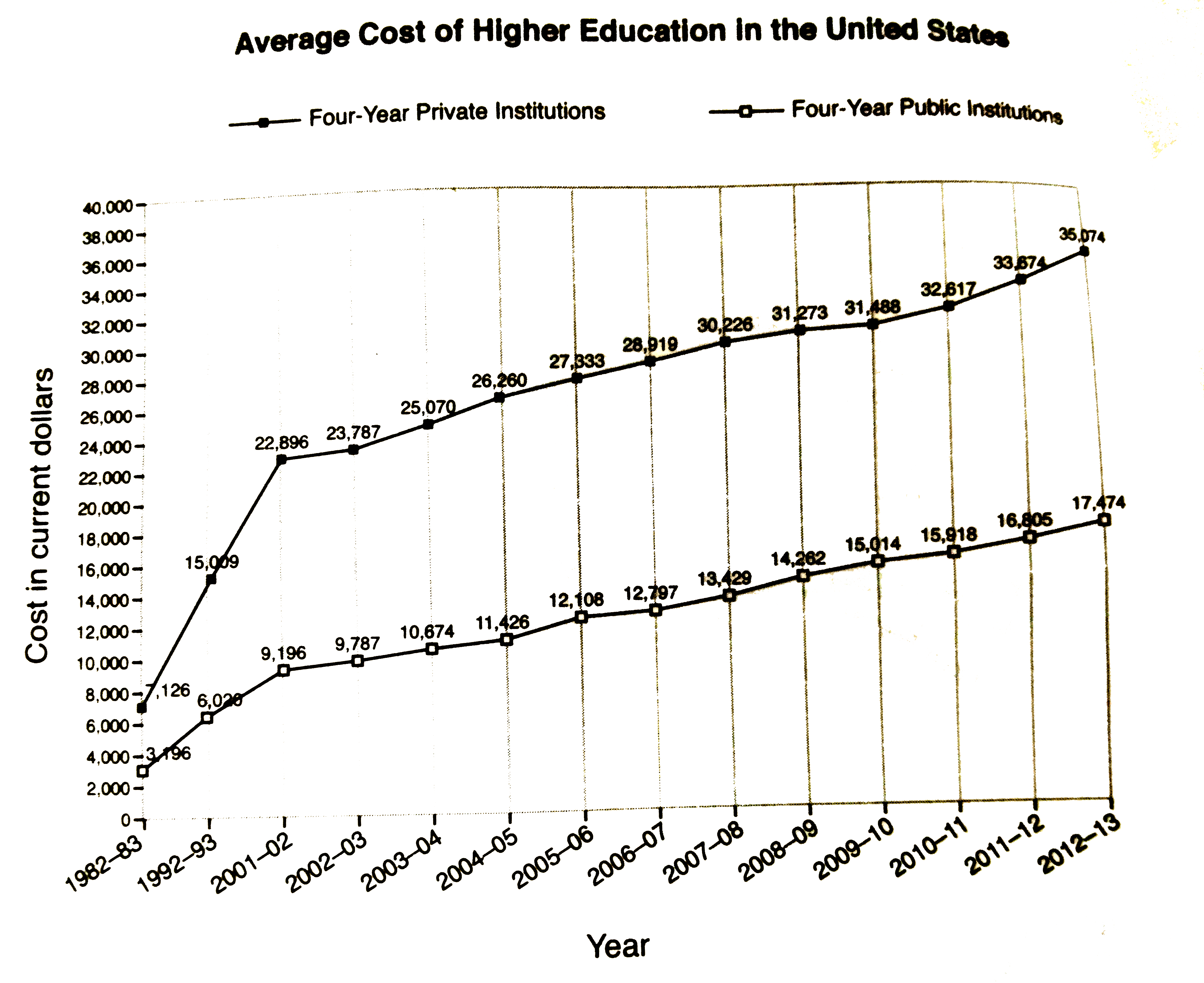 Which of the following statements Is not supported by the information in the graph?