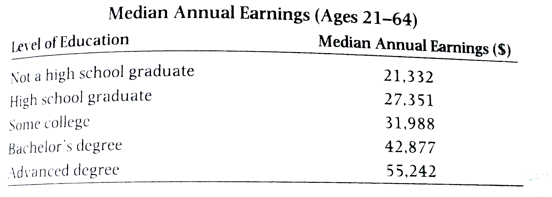 The following table , from the U.S. Census Bureau , shows the median annual earnings in 1999 of workers with different levels of education.      By what percent did the median annual earning of a high school graduate (with no further education ) exceed those of someone who was not a high school graduate ?