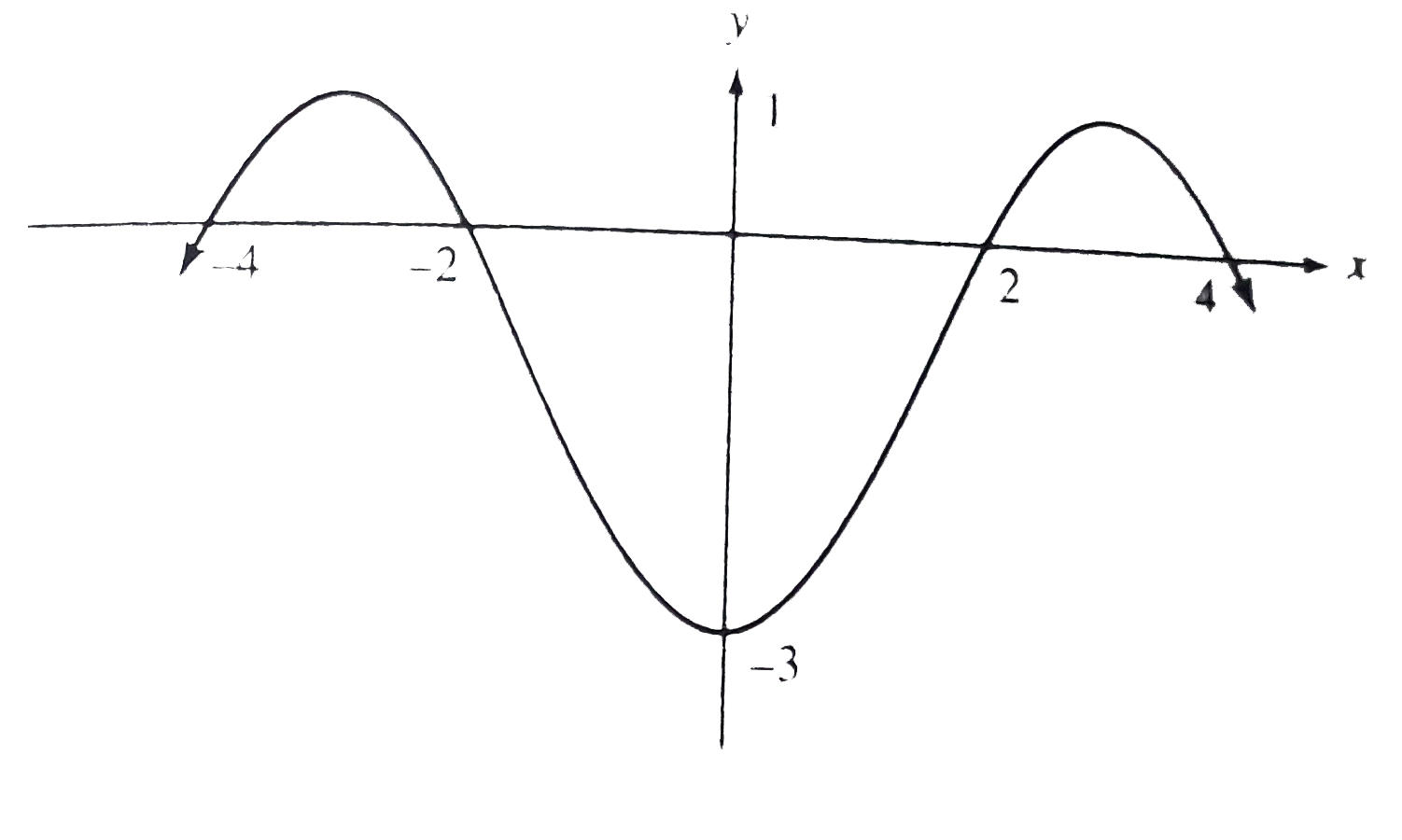 The graph of f(x) is shown below :       A transformation is applied that results in the following graph :      Which of the following functions describes this graph ?