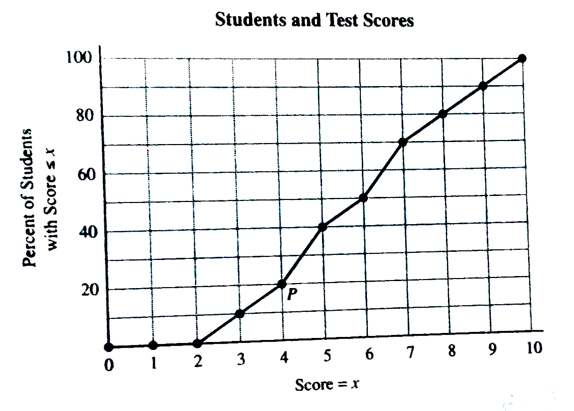 When a 10-question true -false quiz was given to 50 students , the number of correct answer ranged from 3 to 10 , as shown on the graph above . Each point on the graph shows the percent of students who earned scores less than or equal to x . For example , point P shows that 20 percent of the students received scores of 4 or less. According to the graph , how many students got scores of 6 ?