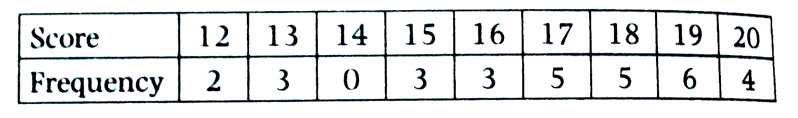 The table below gives the frequency with which various scores were obtained on  a 20-question  written section of a drivers education test .      The mode of the data is