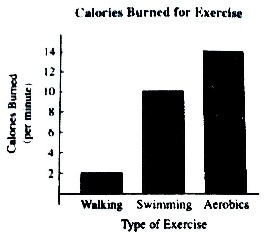 The above bar graph shows the number of calories burned per minute for three types of exercise , assuming that the exercise is performed  vigorously. Jackie spent an hour exercising vigorously . She spent twice as much time doing aerobics as she did walking, and 1 1/2 times as much time swimming as she did aerobics . According to the graph, how many calories did Jackie expect to burn during that hour of exercise ?
