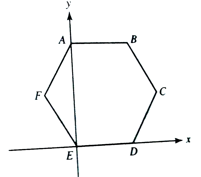 ABCDEF is a regular hexagon . What is the slope of the line containing bar(FE) ?