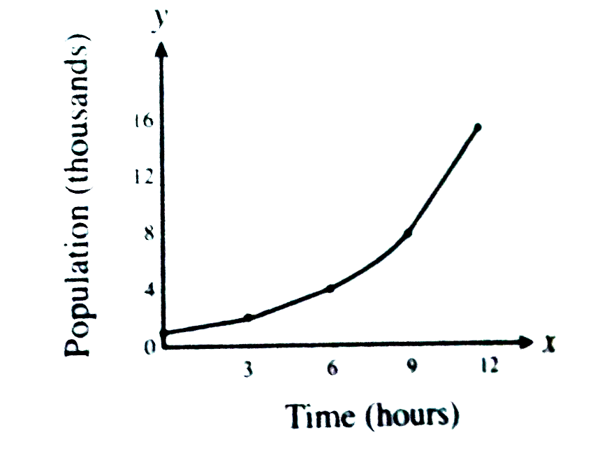 The graph above shows the size of a certain population after time t. Which of the following equations correctly shows y as a function of t ?