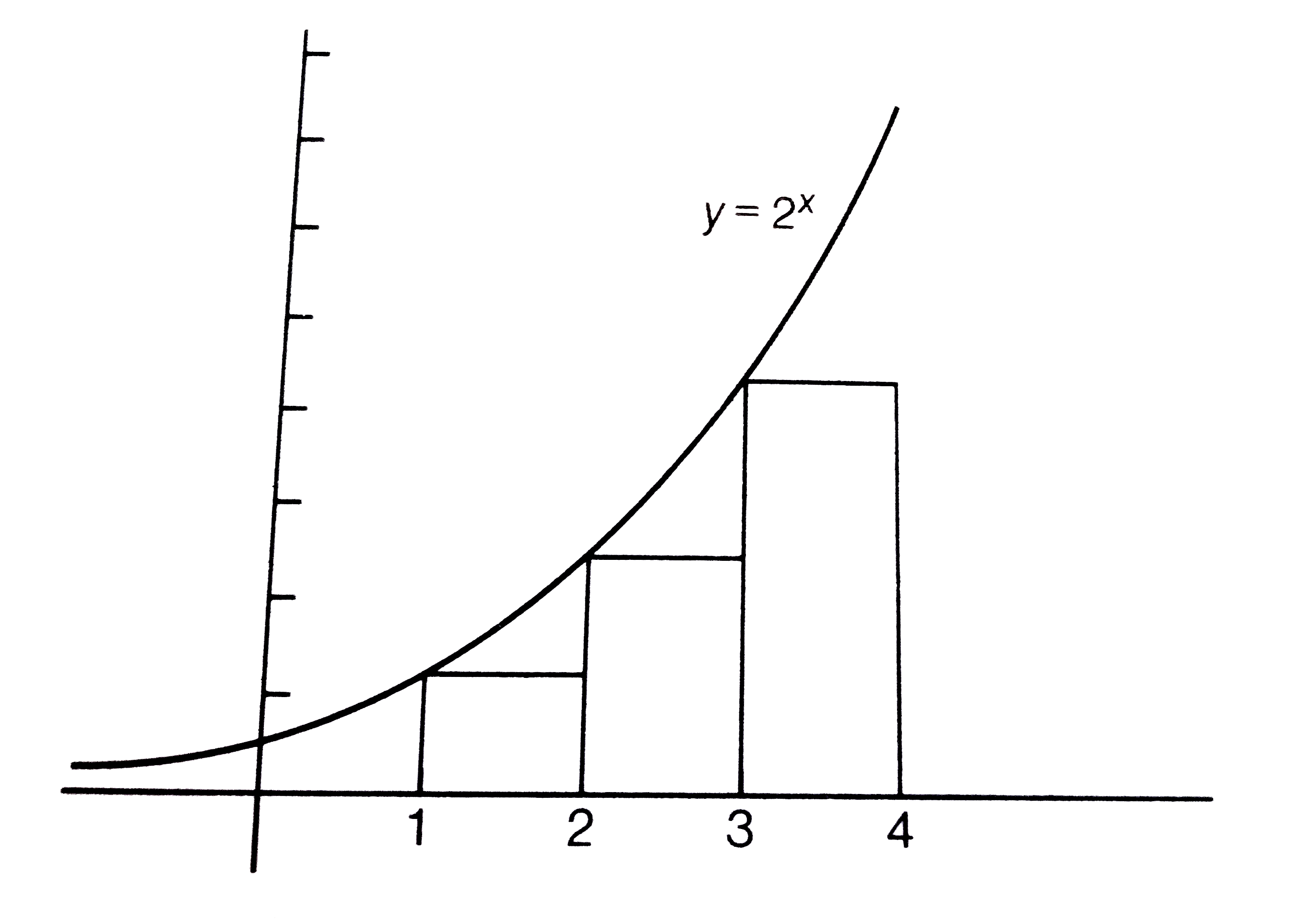 The Figure Above Shows A Portion Of The Graph Of Y 2 x What Is The