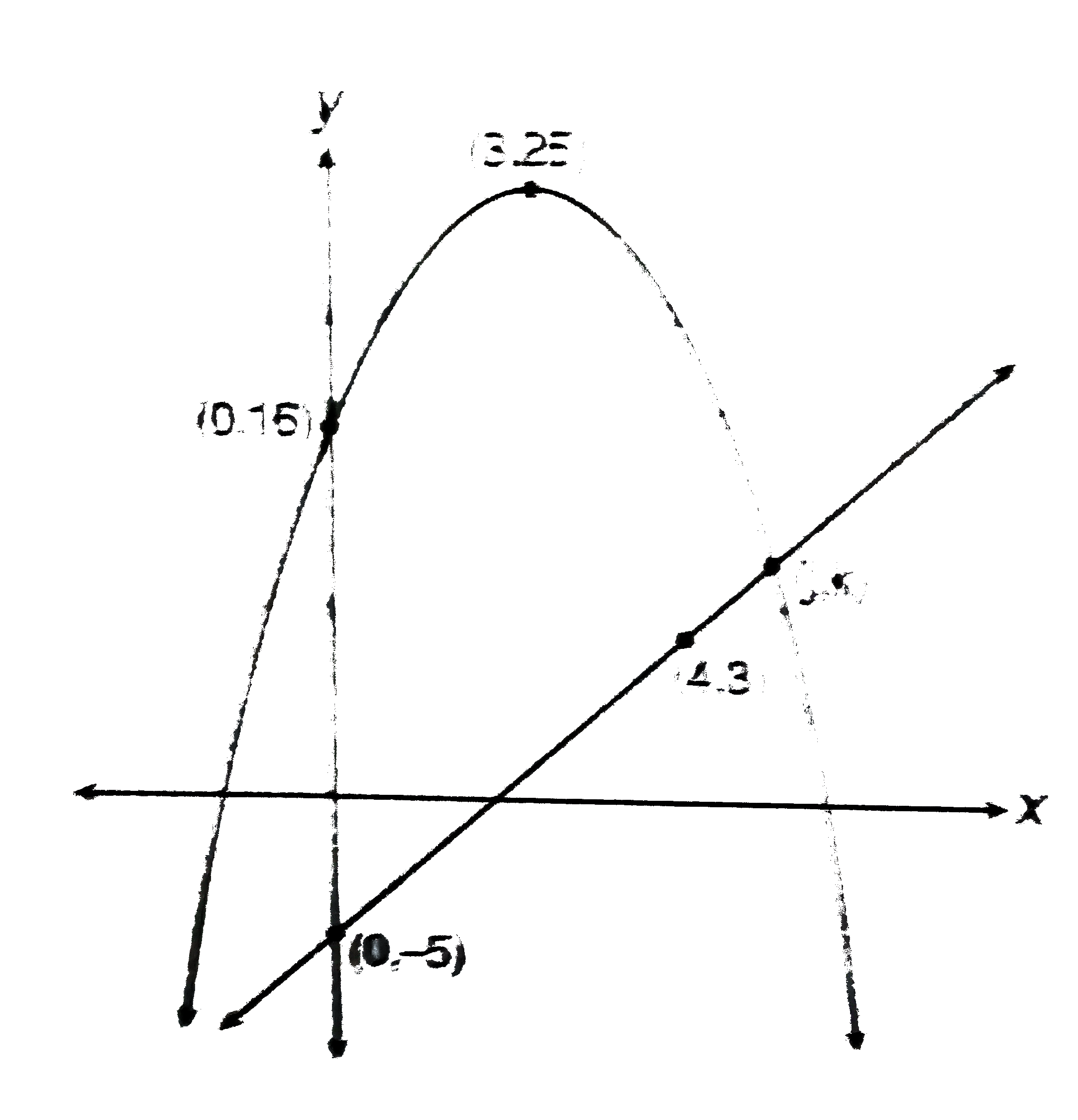 a quandratic function and a linear function are graphed in the xy-plane as shown above. The vertex of the graph of the quadratic function is at (3,25). If the two graphs intersect in the first quadrant at the point (j,k) what is the value of the product jk?