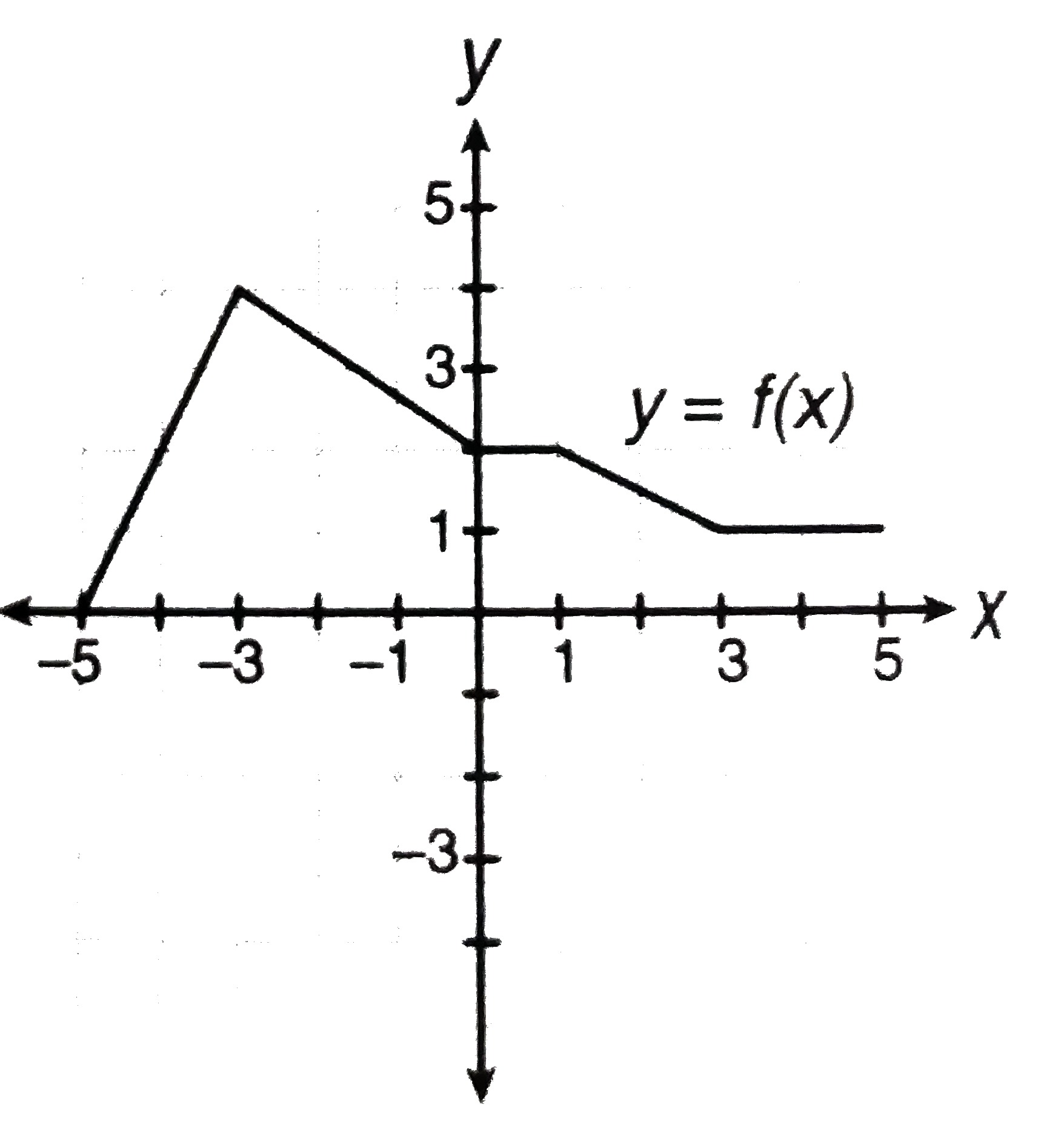 The graph of function f over the interval -5 le x le 5 is shown I the figure sbove. If f(w)=2 and w gt0, what is one possible value of w?