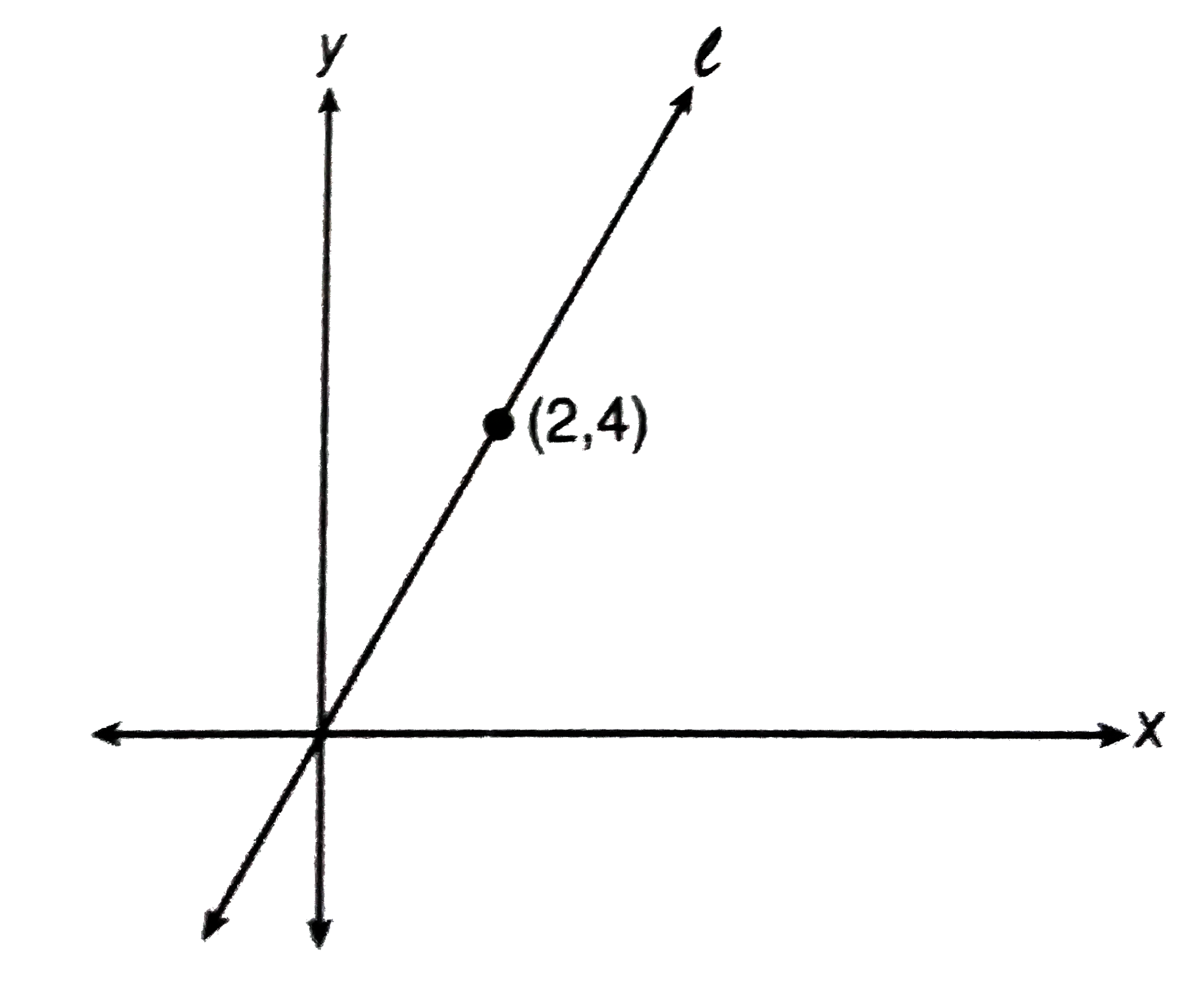 In the accompanying figure. Line l passes through the origin and the point (2, 4). Line m (not shown) is perpendicular to line l at (2, 4). Line m intersects the x-axis at which point?