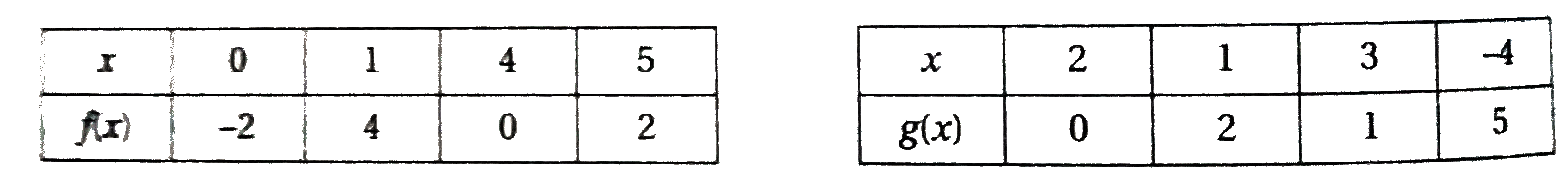 Some value of functions f and g are given by the tables above. What is the value of f(g(3))?