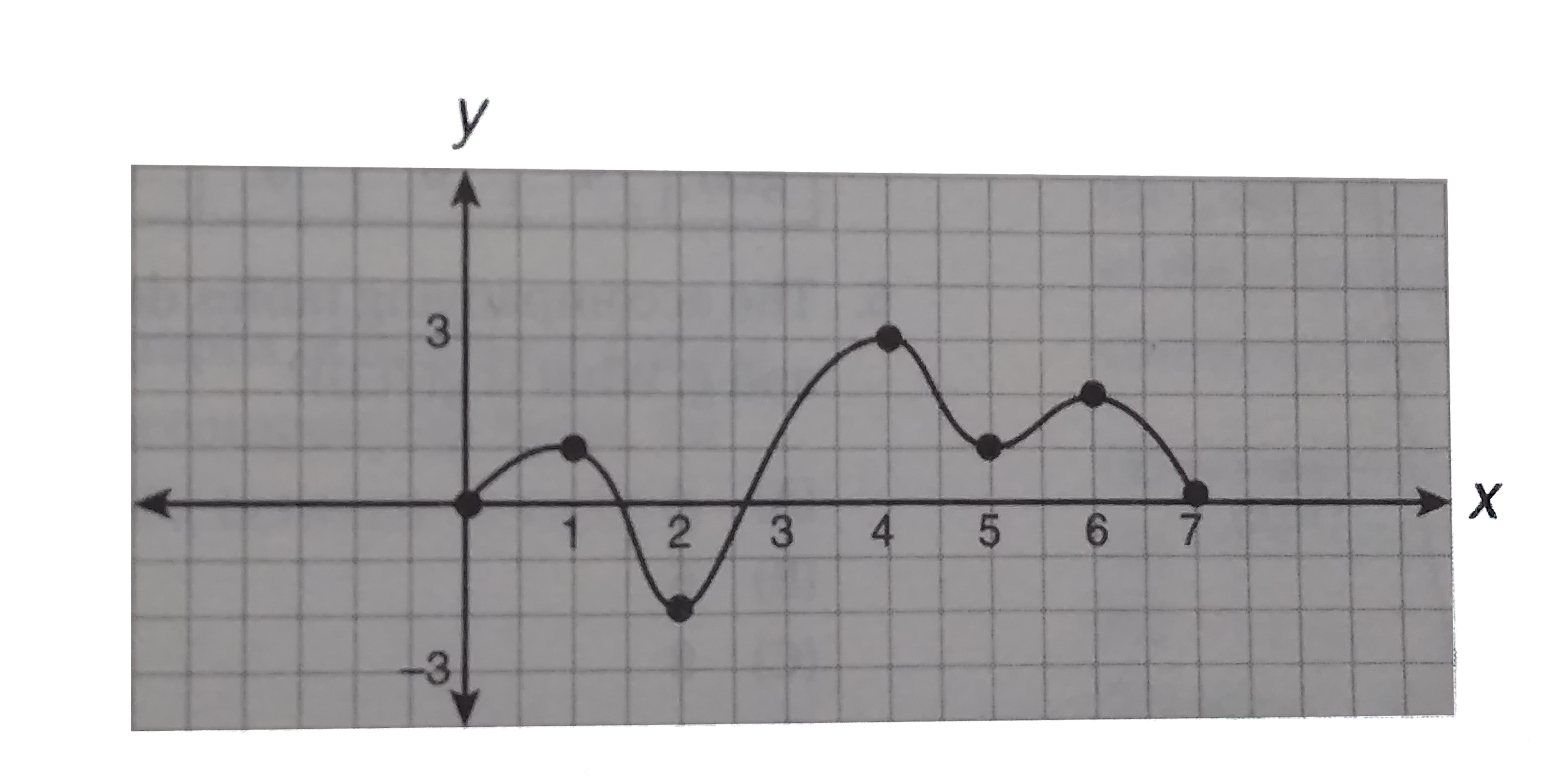 The graph above shows the function y=f(x) over the interval 0lexle7. What is the value of f(f(6))?