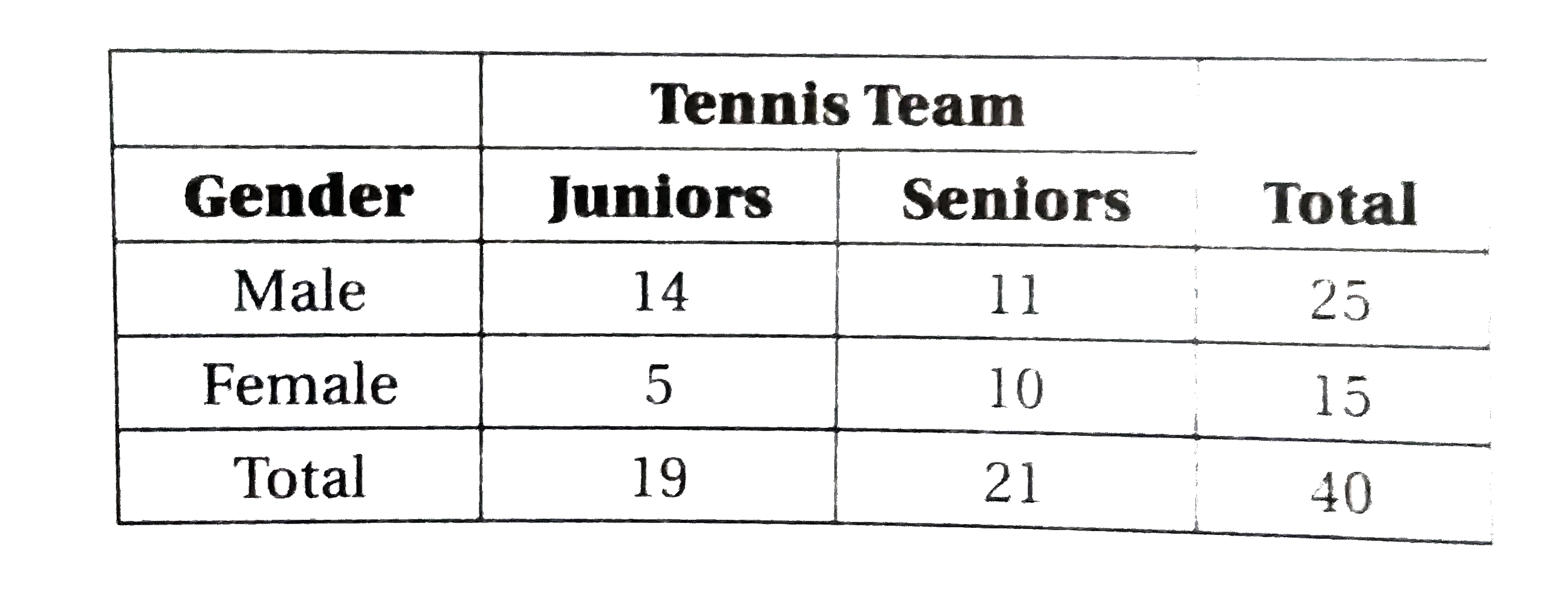 The table above shows the composition of a coed high school tennis team with a total of 40 members. A player who will be selected at random from the team will be selected at random from the ream will be given two free tickets will be given to either a female junior player or a male senior player?