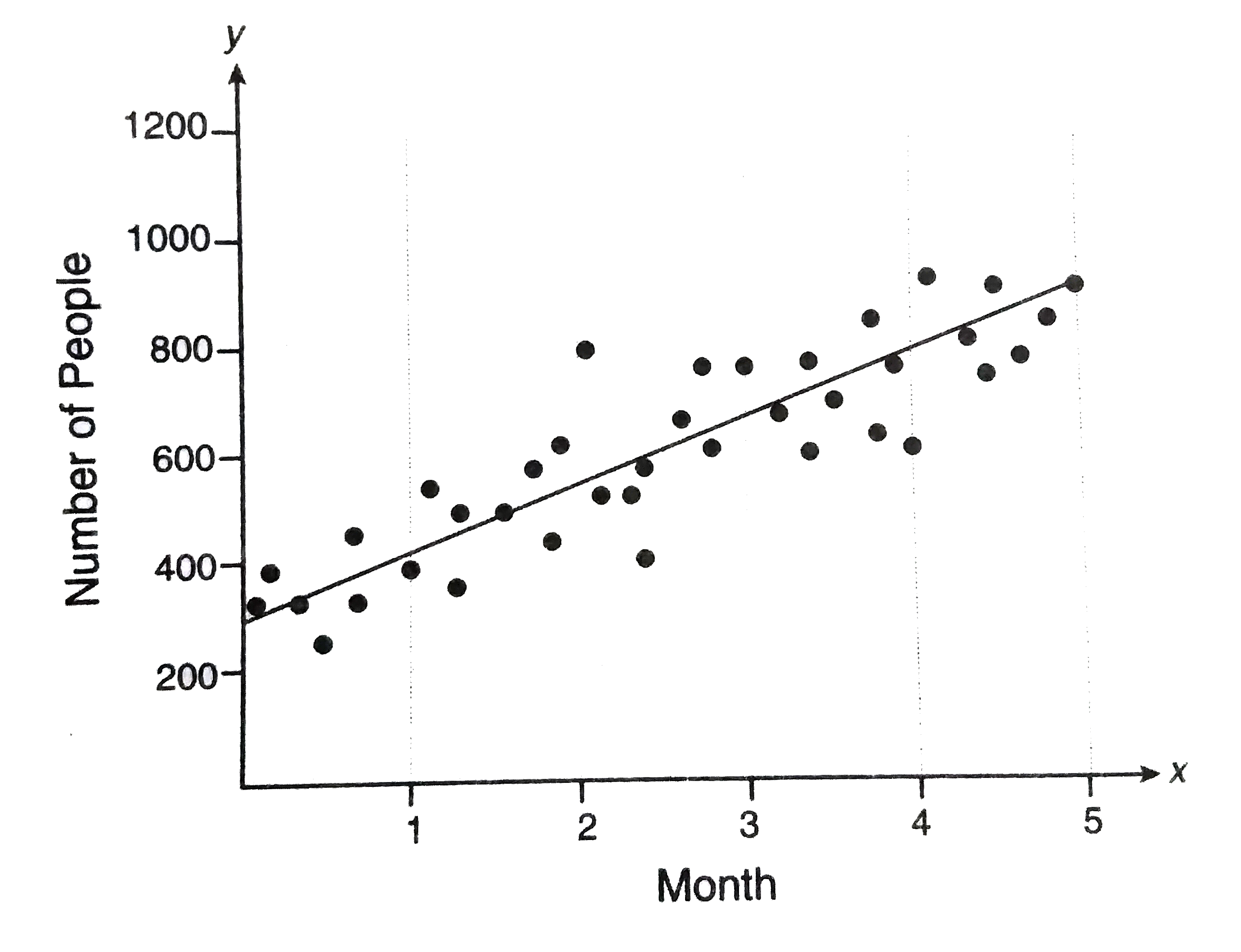 A new fitness class was started at several fitness clubs owned by the same company. The scatterplot shows the total number of people attending the class during the first five months in which the class was offered. The line of best fit is drawn.   Q. For month 4, the predicted number of people attending the class was approximately what percent greater than the actual number of people attending the class?
