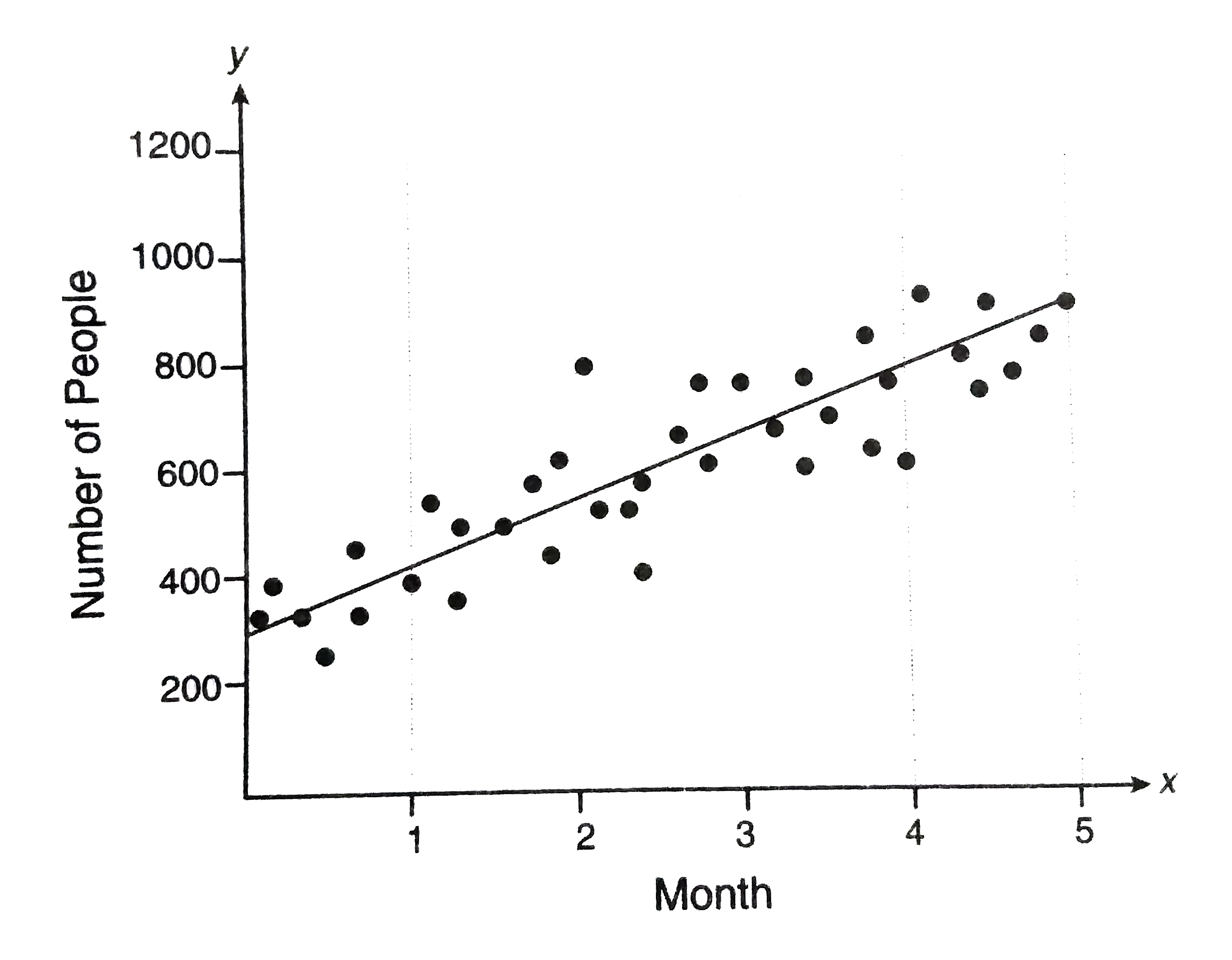 A new fitness class was started at several fitness clubs owned by the same company. The scatterplot shows the total number of people attending the class during the first five months in which the class was offered. The line of best fit is drawn.   Q. During the five-month period, the average increase in the number of people attending the class per month is closest to which of the following?