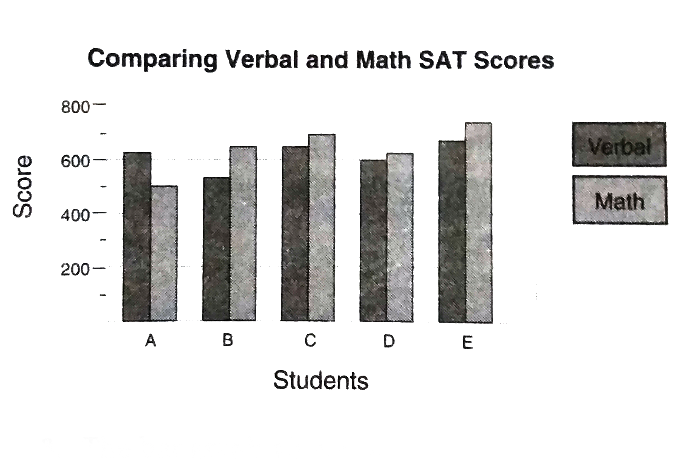 The bar graph above shows the verbal and math SAT scores for five students labeled A through E. If a scatterplot of the data in the bar graph is made such that the math SAT score for each student is plotted along the x-axis and their verbal SAT score is plotted along the y-axis, how many of the data points would lie above the line y=x?