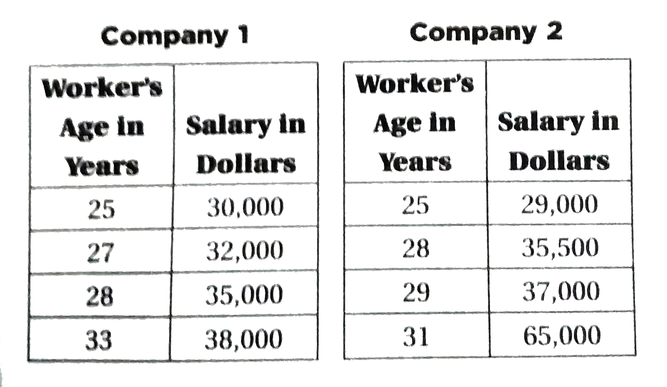Which of the following statements is true about the data in the tables above?   I. The mean salaries for both companies are greater than $35,000.    II. The mean age of workers in Comapy 1 is greater than the mean age of workers in Company 2.   III. The salary range in Company 2 is greater than the salary range in Company 1.