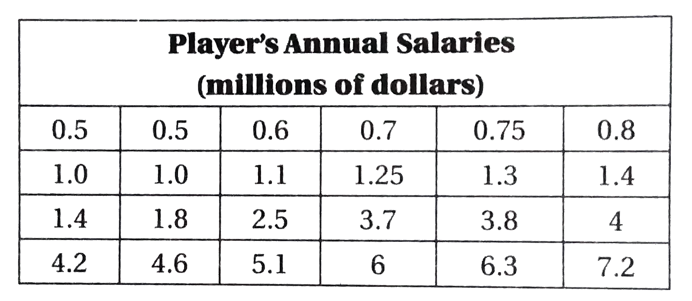 21-22 The table above shows the annual salaries for the 24 members of a professional sports team in terms of millions of dollars.   Q.The team signs an additional player to a contract with an annual salary of 7.5 million dollars per year, which brings the sum of the salaries of the 25 players to 69 million dollars. By what amount, in dollars, does the mean increase?