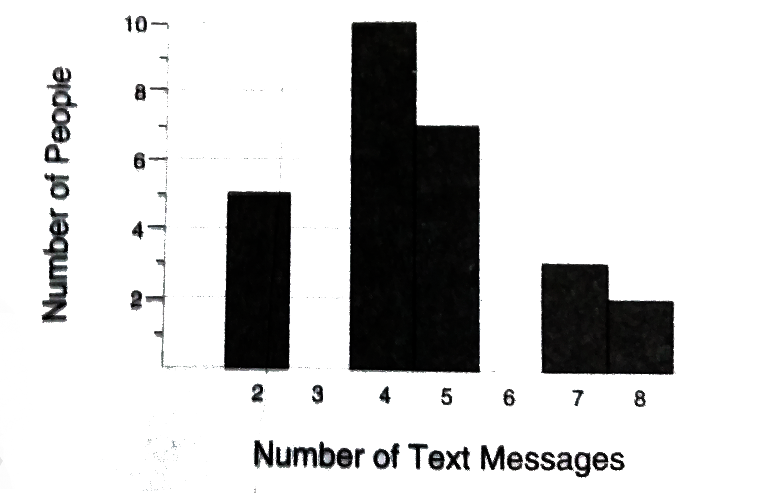 The histogram above shows the number of mobile text message sent by a randomly selected group of 27 people on a given day. The average number of text message sent per person is closest to what whole number?