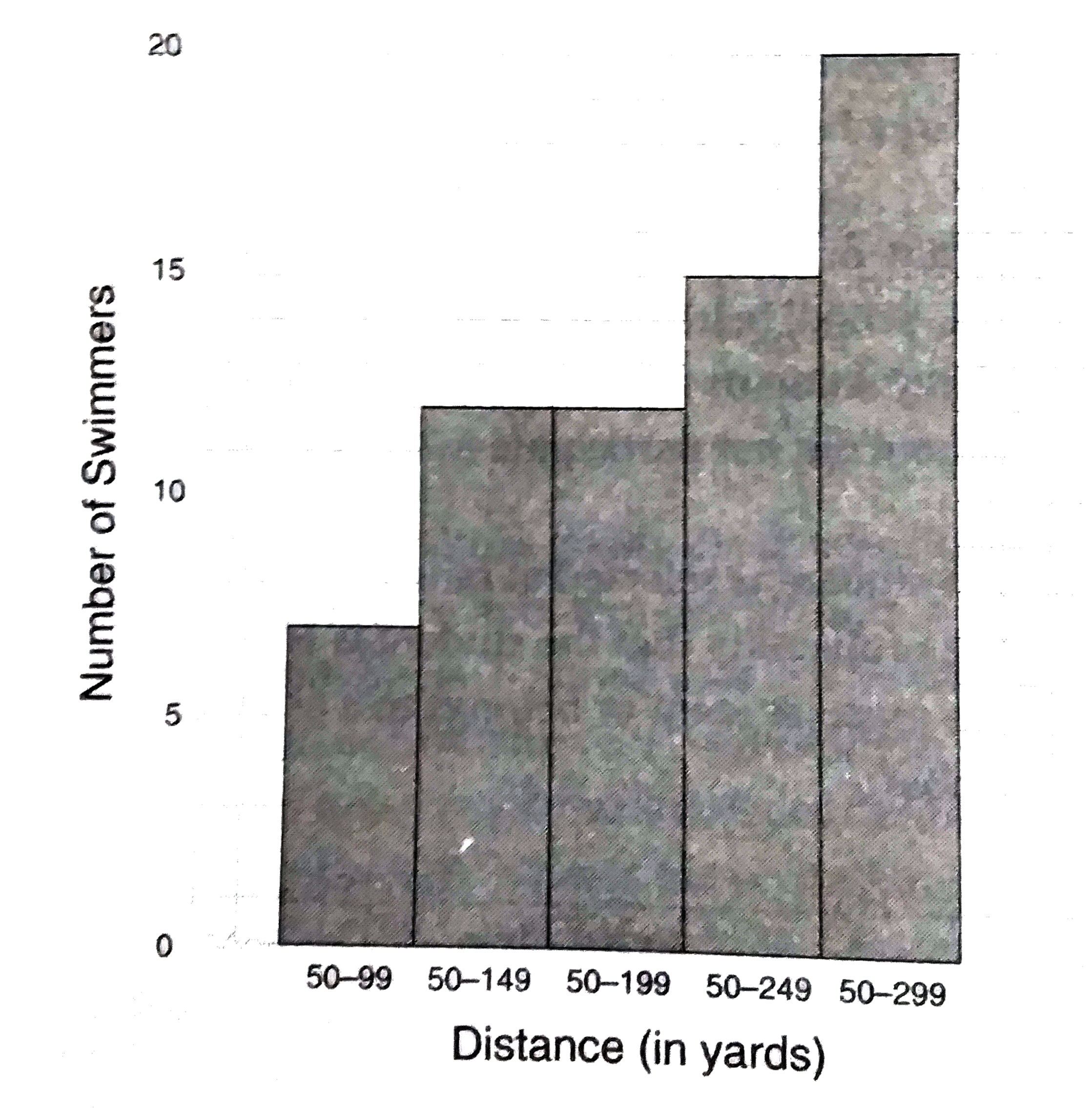 Based on the comulative histogram above, what percent of the total number of swimmers swam between 200 and 249 yards?