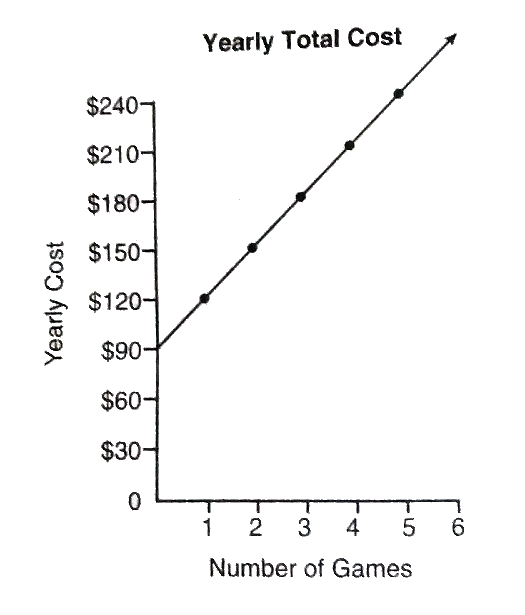 The graph on page 222 represents the yearly cost of playing 0 to 5 games of golf at the sunybrook Golf Course, which includes the yearly membership fee.   a. What is the cost of playing one game of golf?   b. Write a linear functions that expresses the total cost in dollars, C, of joining the club and playing n games during the year. What is the cost of playing 10 games of golf?
