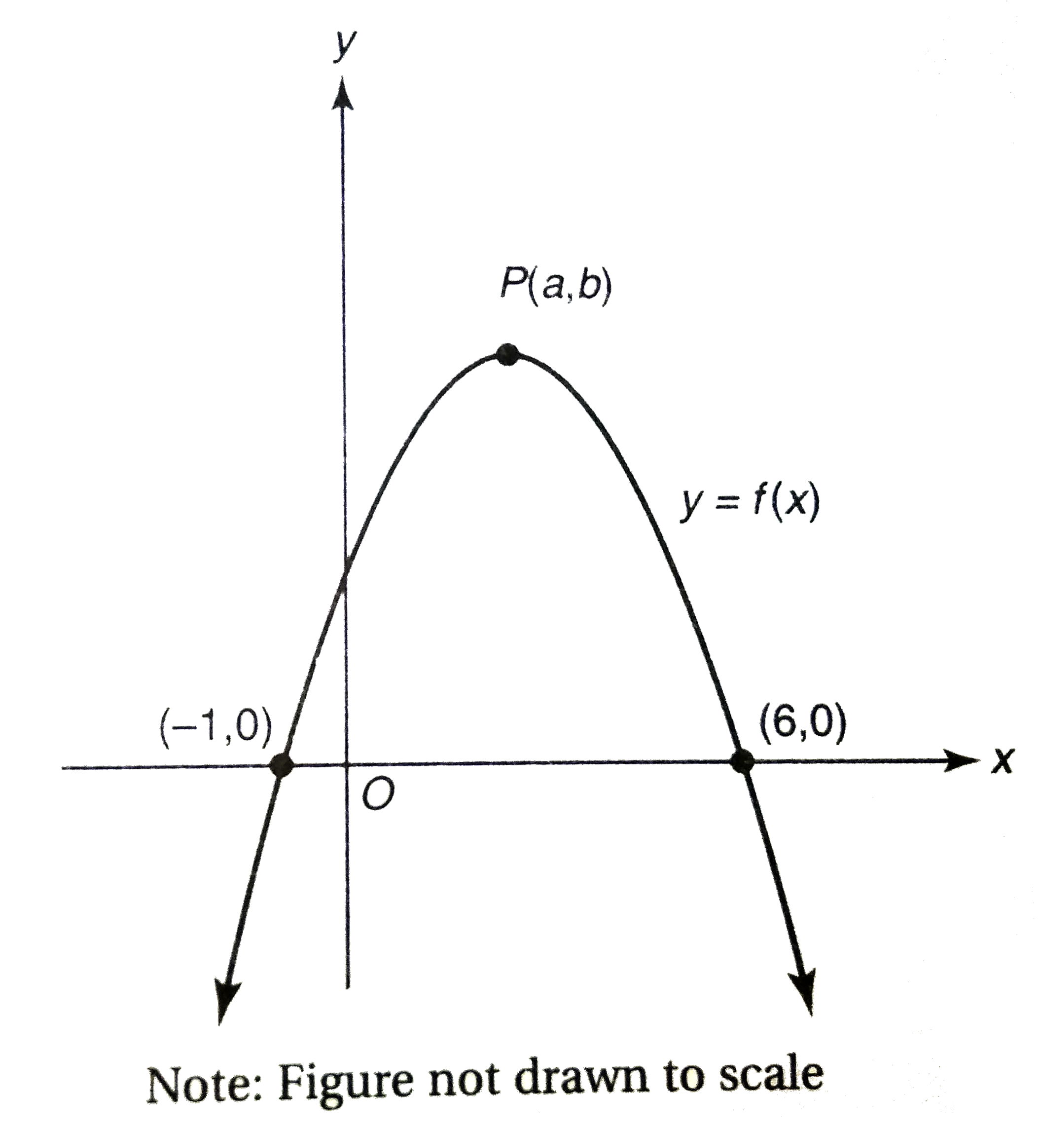 The graph of a quadratic function f is shown in the above figure. If f(x)leb for all values of x, which of the following could be the coordinates of point P?