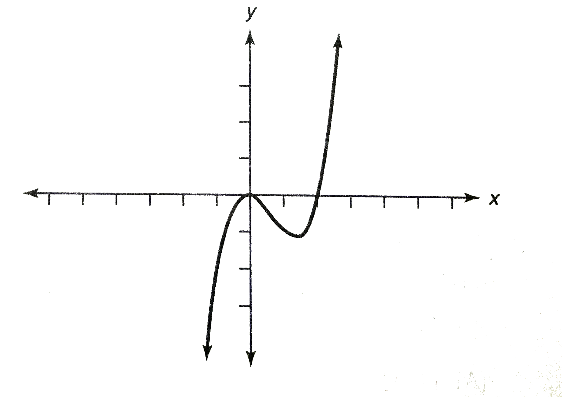 The figure above shows the graph of function f. If g(x)=-f(x), which graph represents function g?