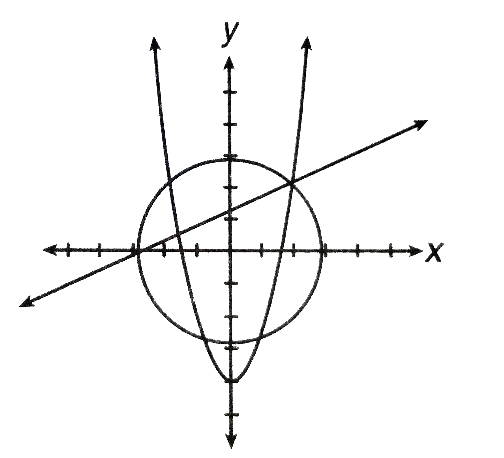 A system of three equations whose graph in the xy-plane are a line, a circle, and a parabola are shown above. How many solutions does the system have?