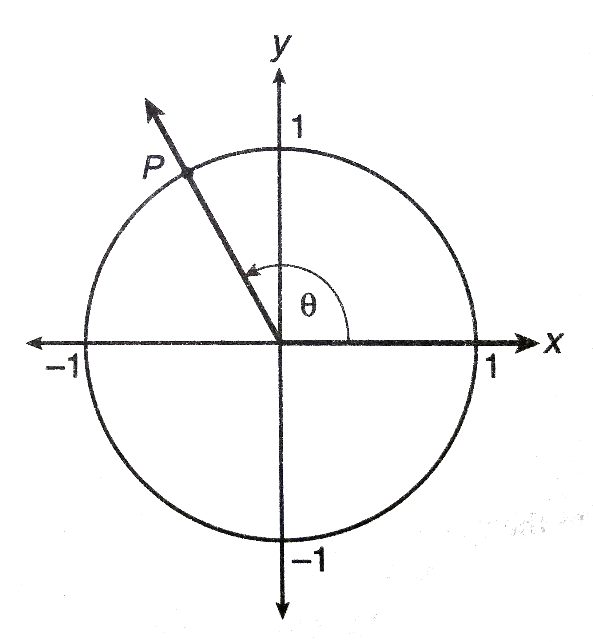 In the figure above, theta is an angle in standard  position and its terminal side passes through the point P(-(1)/(2), (sqrt(3))/(2)) on the unit circle. What is the possible value of theta?