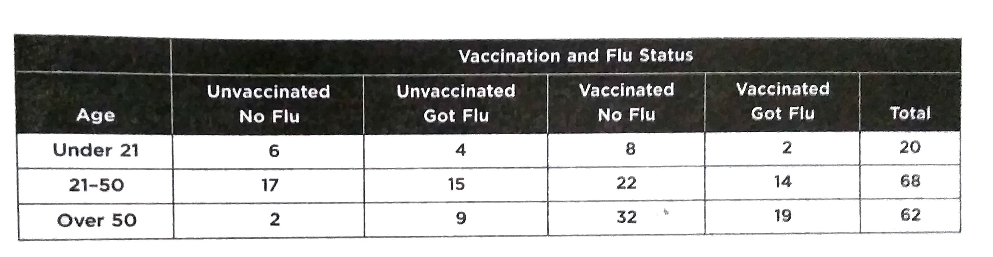 The table above summarizes the result of a survey taken at the end of last year's flu seson. What fraction of the people who got the flu were unvaccinnated?