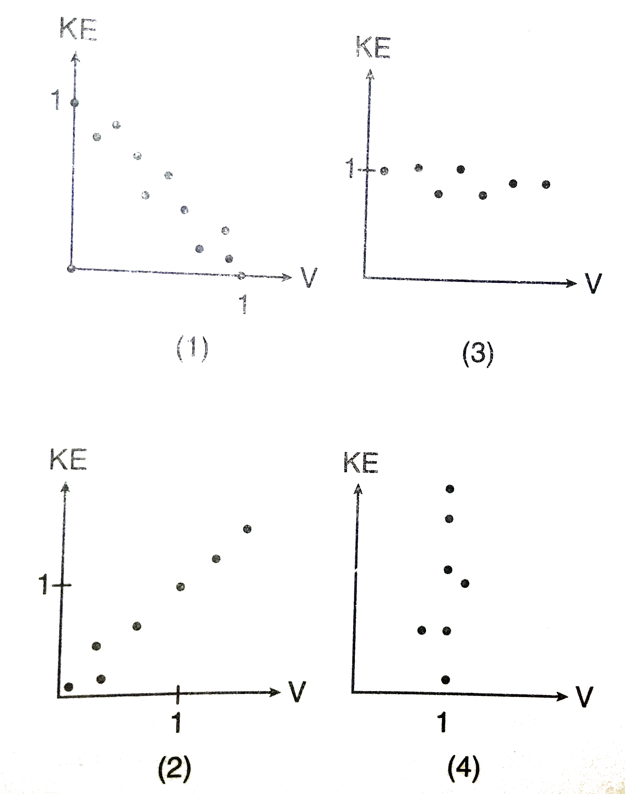In the physics lab, a student determined the kinetic energy, KE, of an object at various velocities, V, and found a strong positive association between KE and V. Which of the above scatterplots show this relationship?