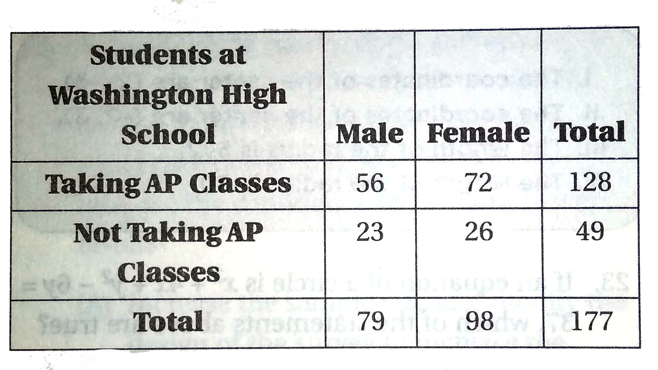The table above gives the number of male and female students at Washington High School who are taking Advanced Placement (AP) classes and those who are not. What is the proportions of the total number of students at the school who are both male and NOT taking AP classes?