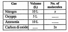 Certain data regardin bvarious gasses kept under the same conditions of temperature and pressure are given below.    Which gas law is applicable here?
