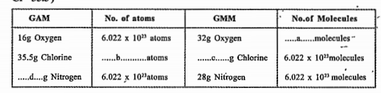 Complete the following table. (All the elements given are diatomic. Atomic mass O=16, N=14, CI=35.5)