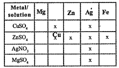 Some metals and metallic compounds are given in the table. If the metal substitute the metal in the compound, put a tick mark in the corresponding column and otherwise a cross mark in the column. Write down correct answer based on the table given below.   : Write down balanced equations for all the true sign given in the table.