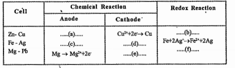 The chemical reactions of various Galvanic cells are given as incomplete in the table. Complete them.