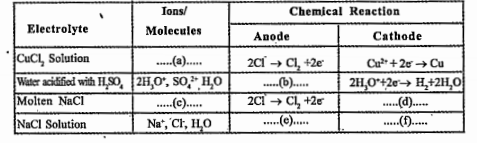 An incomplete table about the electrolysis of different electrolytes are given below. Complete it.