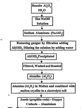 Flow chart of Manufacturing Aluminium.    Anode, Cathode in this cell are…………….