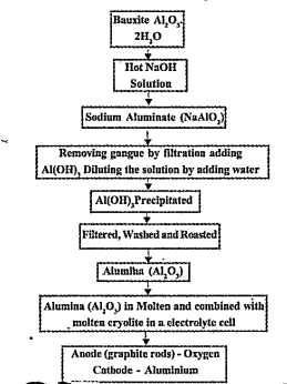 Flow chart of Manufacturing Aluminium.    Write down the reactions taking place in Anode and Cathode.